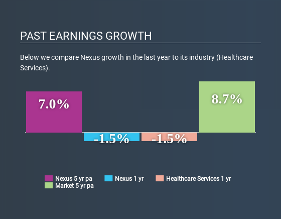 XTRA:NXU Past Earnings Growth June 30th 2020