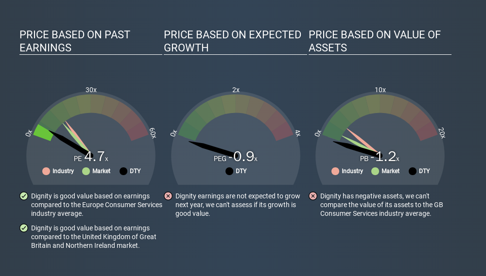 LSE:DTY Price Estimation Relative to Market, March 18th 2020