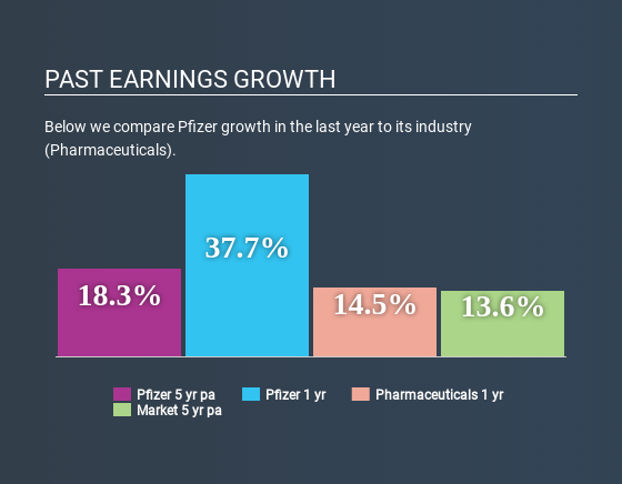 NYSE:PFE Past Earnings Growth July 3rd 2020