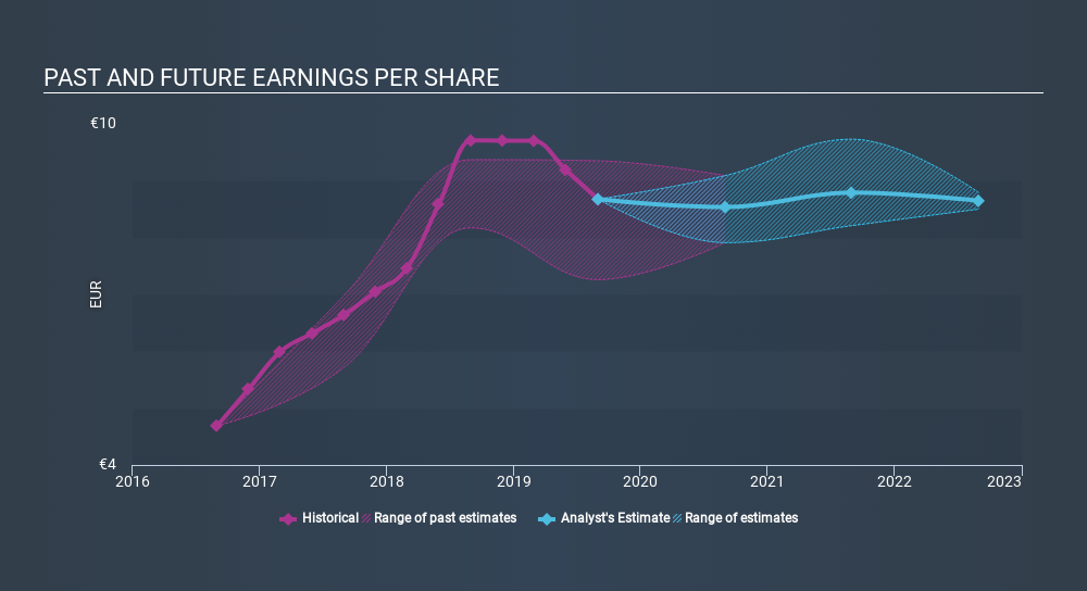 ENXTPA:TRI Past and Future Earnings, January 24th 2020