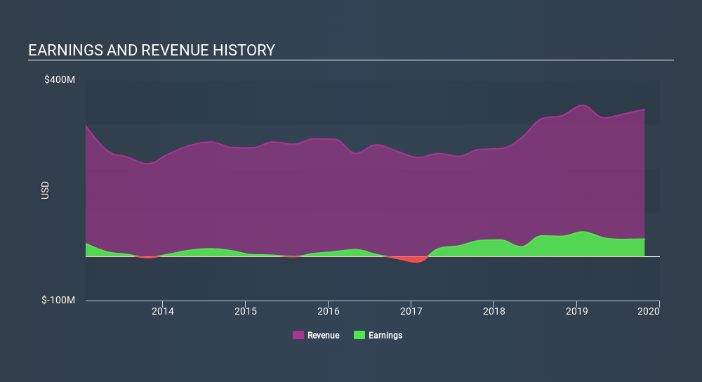 NasdaqGS:AVAV Income Statement, January 11th 2020
