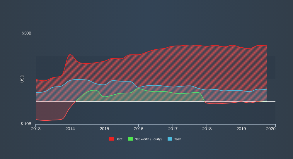 NasdaqGS:AAL Historical Debt, November 10th 2019
