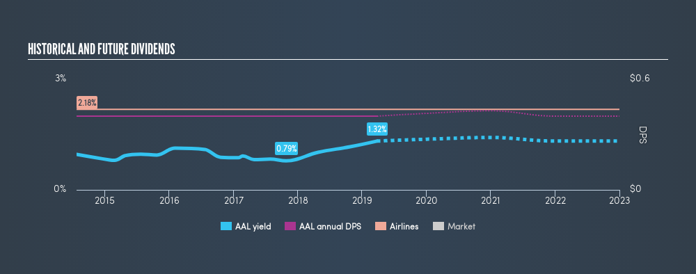 NasdaqGS:AAL Historical Dividend Yield, March 26th 2019