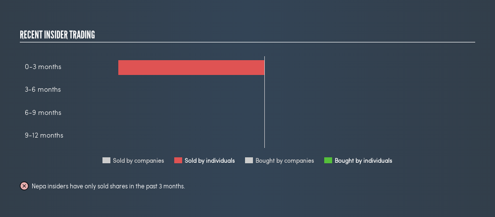 OM:NEPA Recent Insider Trading, February 25th 2019