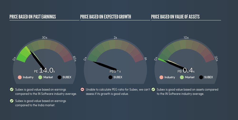 Nsei Subexltd Despite Its High P E Ratio Is Subex Limited Nse Subex Still Undervalued By Simply Wall St Published June 16 19 Nsei Subexltd Want To Participate In A Short Research Study Help Shape The Future Of Investing Tools And You