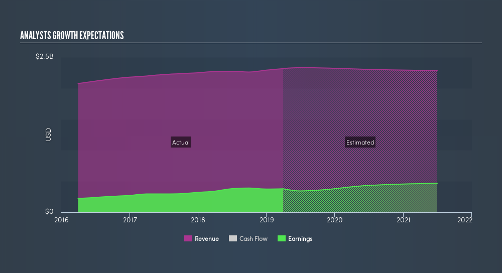 NasdaqGS:CDK Past and Future Earnings, July 8th 2019