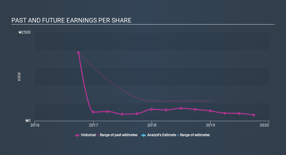 KOSDAQ:A225330 Past and Future Earnings, January 22nd 2020