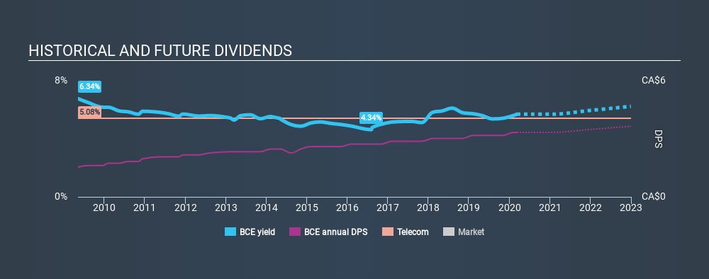 TSX:BCE Historical Dividend Yield, March 8th 2020