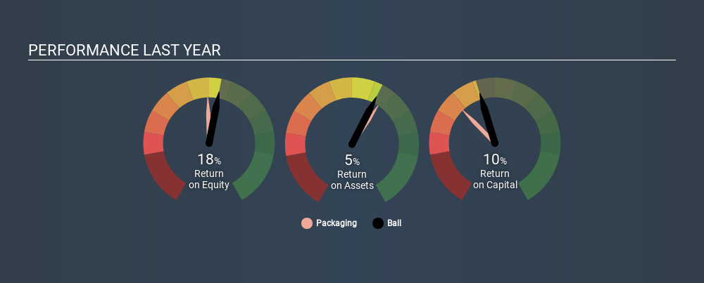 NYSE:BLL Past Revenue and Net Income April 25th 2020