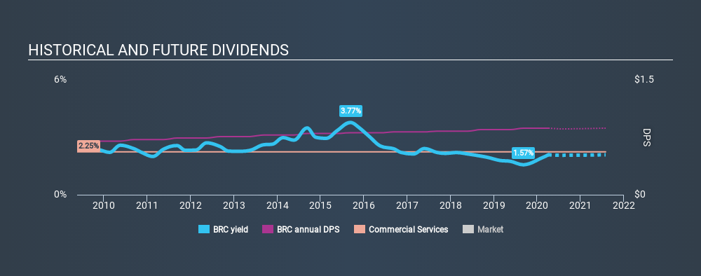 NYSE:BRC Historical Dividend Yield April 4th 2020