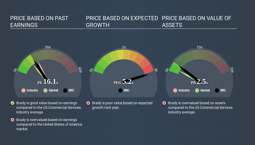 NYSE:BRC Price Estimation Relative to Market April 3rd 2020