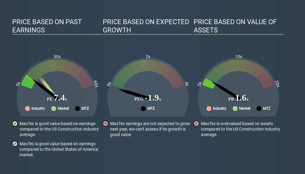 NYSE:MTZ Price Estimation Relative to Market April 12th 2020