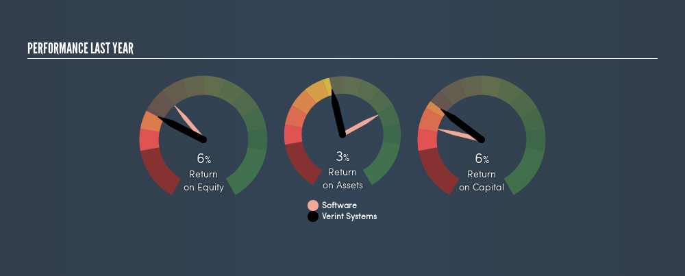 NasdaqGS:VRNT Past Revenue and Net Income, August 27th 2019