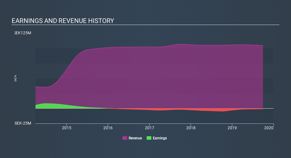 OM:ME Income Statement, January 7th 2020