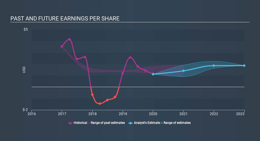 NYSE:GLW Past and Future Earnings, March 1st 2020