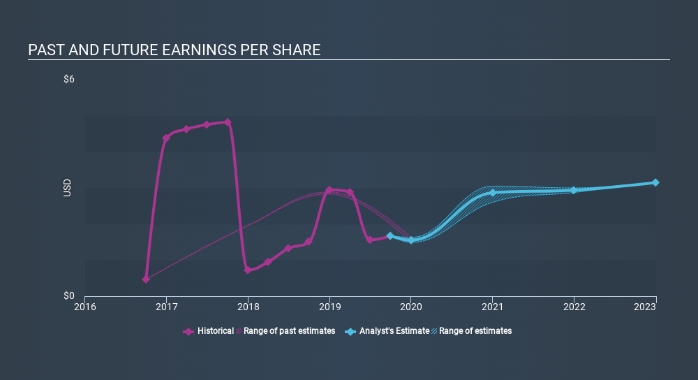 NYSE:DAN Past and Future Earnings, January 11th 2020