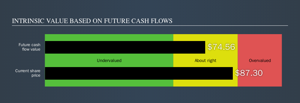 NYSE:ETN Intrinsic value, September 13th 2019