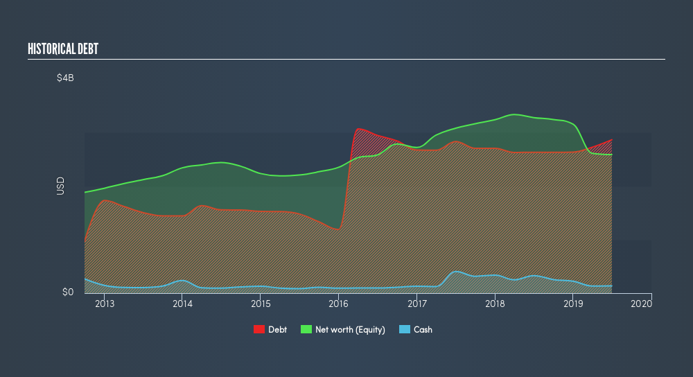 NYSE:EFX Historical Debt, August 13th 2019