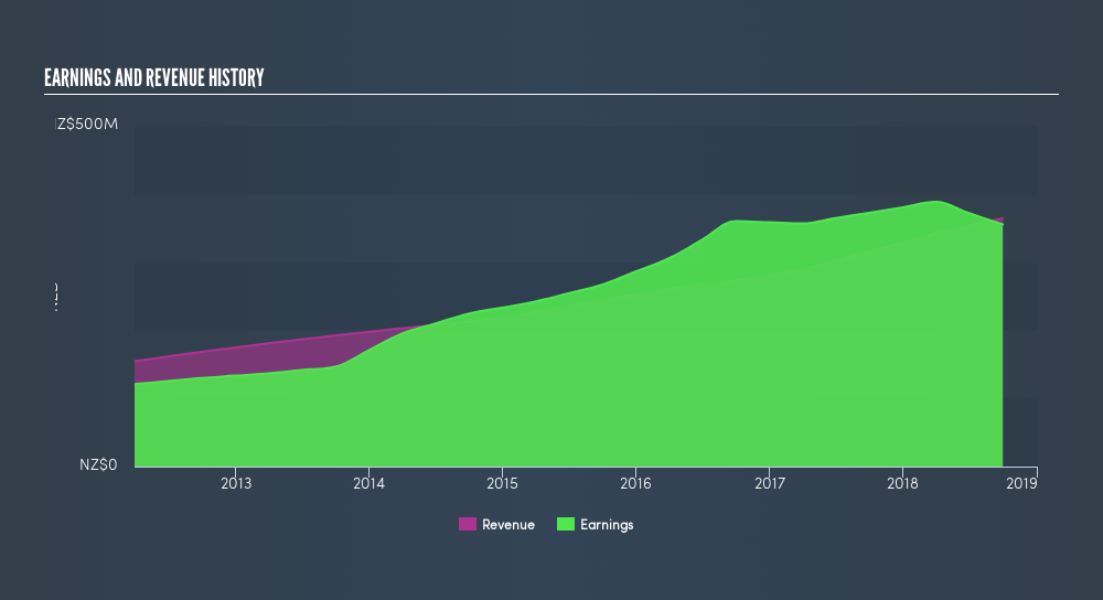 NZSE:RYM Income Statement, February 20th 2019