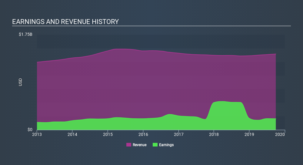 NYSE:GATX Income Statement, December 31st 2019