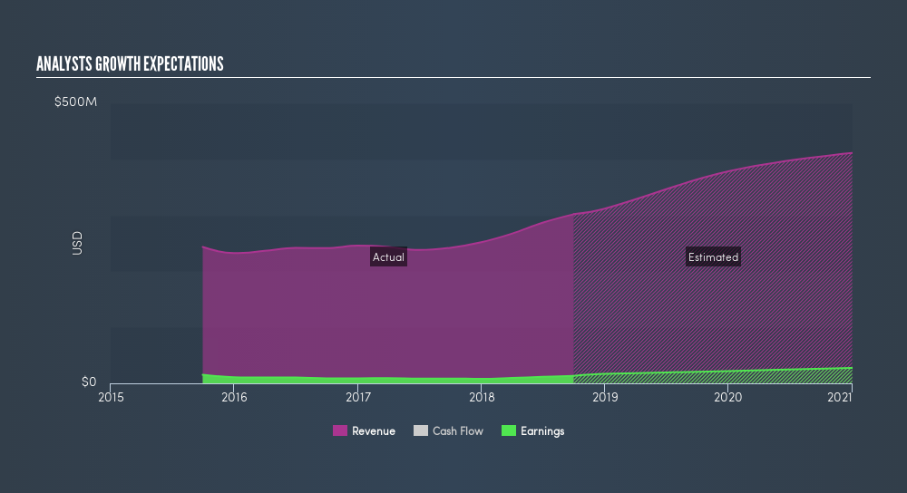 NasdaqGM:AMOT Past and Future Earnings, March 4th 2019
