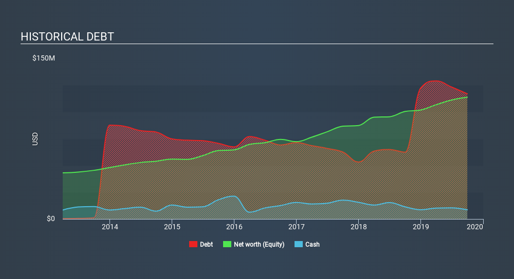 NasdaqGM:AMOT Historical Debt, January 2nd 2020