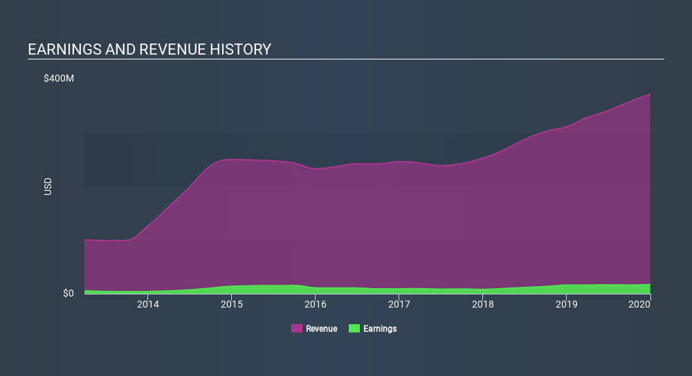 NasdaqGM:AMOT Income Statement, March 21st 2020