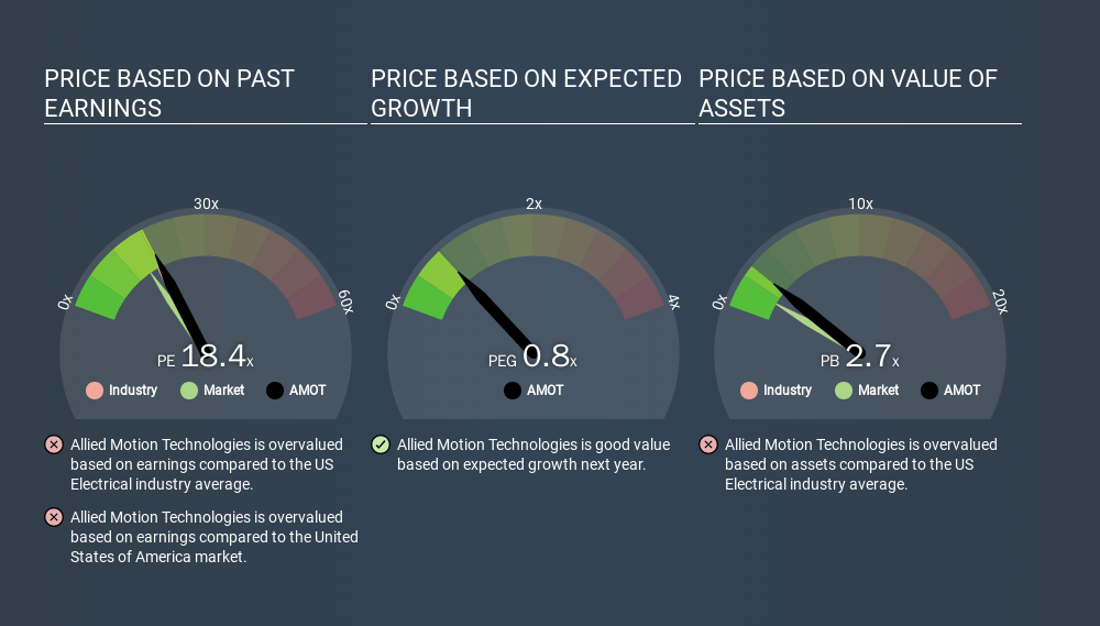 NasdaqGM:AMOT Price Estimation Relative to Market, March 12th 2020