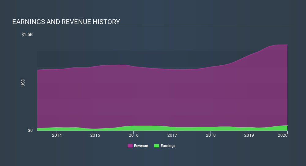 NasdaqGS:TILE Income Statement April 10th 2020