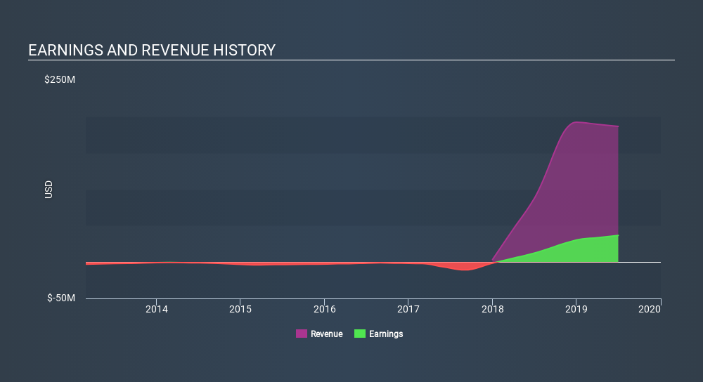 AIM:BMN Income Statement, February 15th 2020