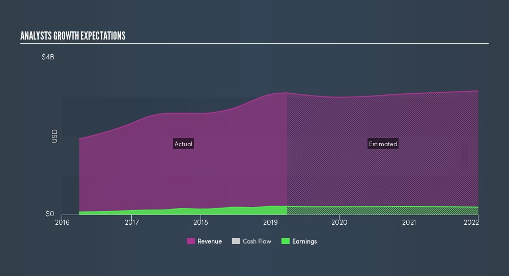 NYSE:MDC Past and Future Earnings, June 21st 2019