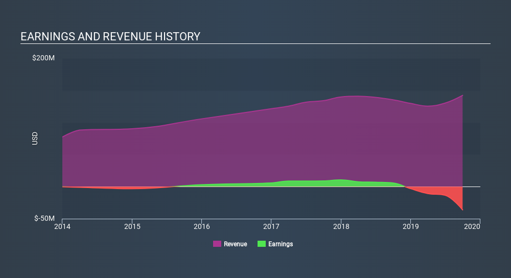 TASE:TLRD Income Statement, March 7th 2020