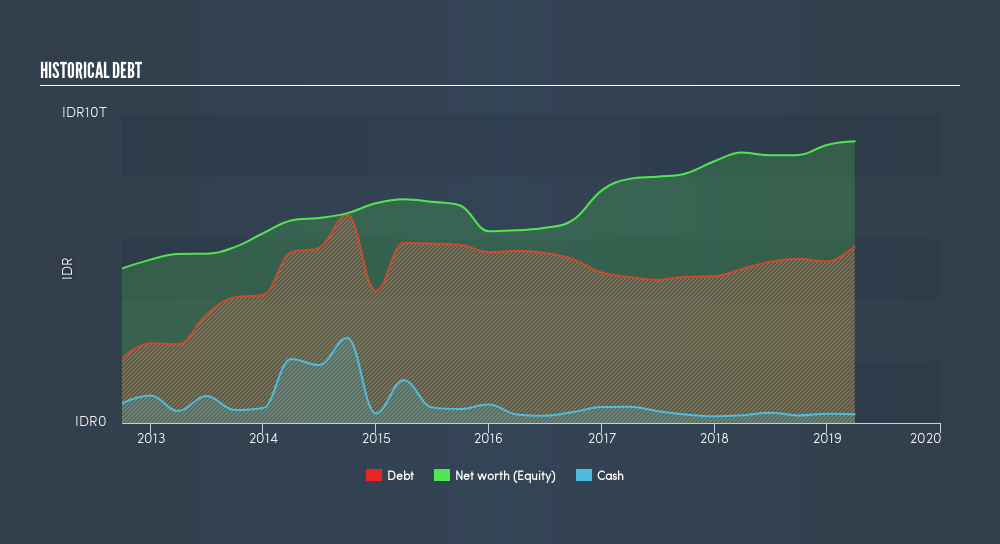 SGX:P8Z Historical Debt, July 2nd 2019
