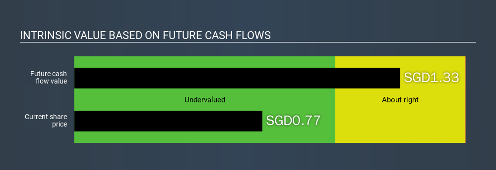 SGX:P8Z Intrinsic value, January 15th 2020