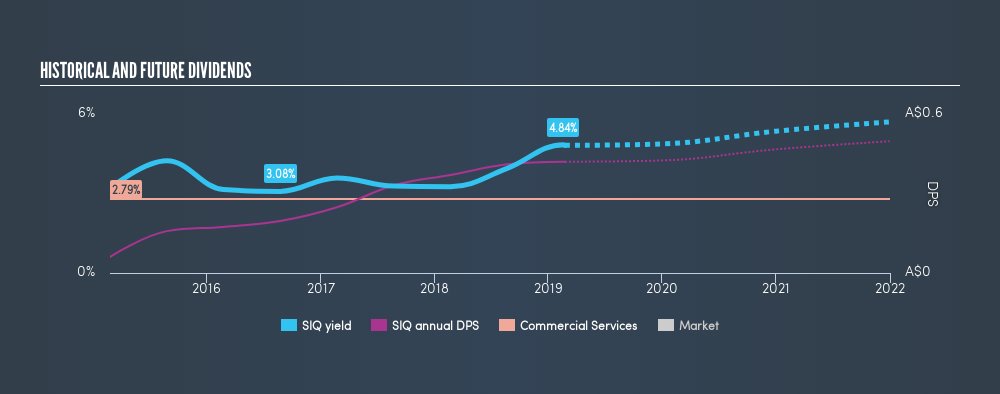 ASX:SIQ Historical Dividend Yield, February 23rd 2019