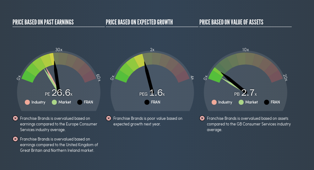 AIM:FRAN Price Estimation Relative to Market, July 25th 2019
