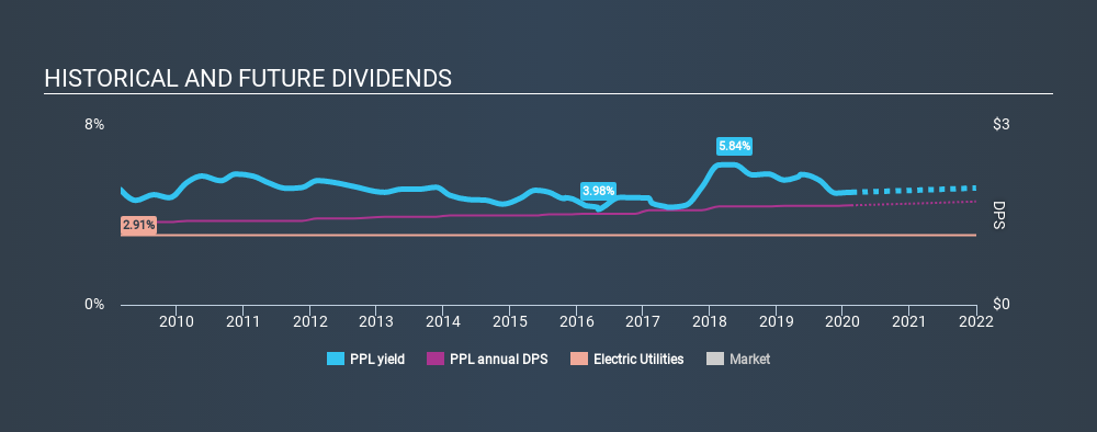 NYSE:PPL Historical Dividend Yield, February 17th 2020