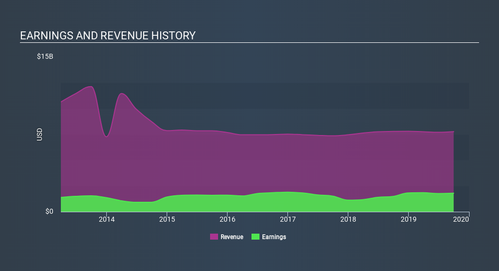NYSE:PPL Income Statement, January 21st 2020