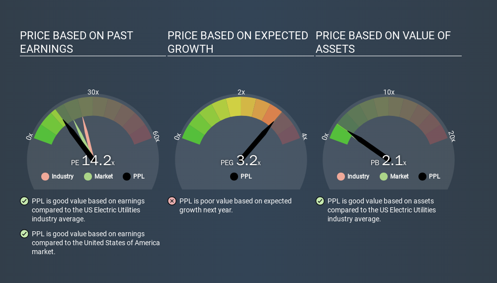 NYSE:PPL Price Estimation Relative to Market, January 7th 2020