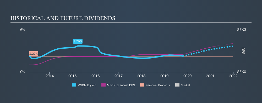 OM:MSON B Historical Dividend Yield, October 26th 2019