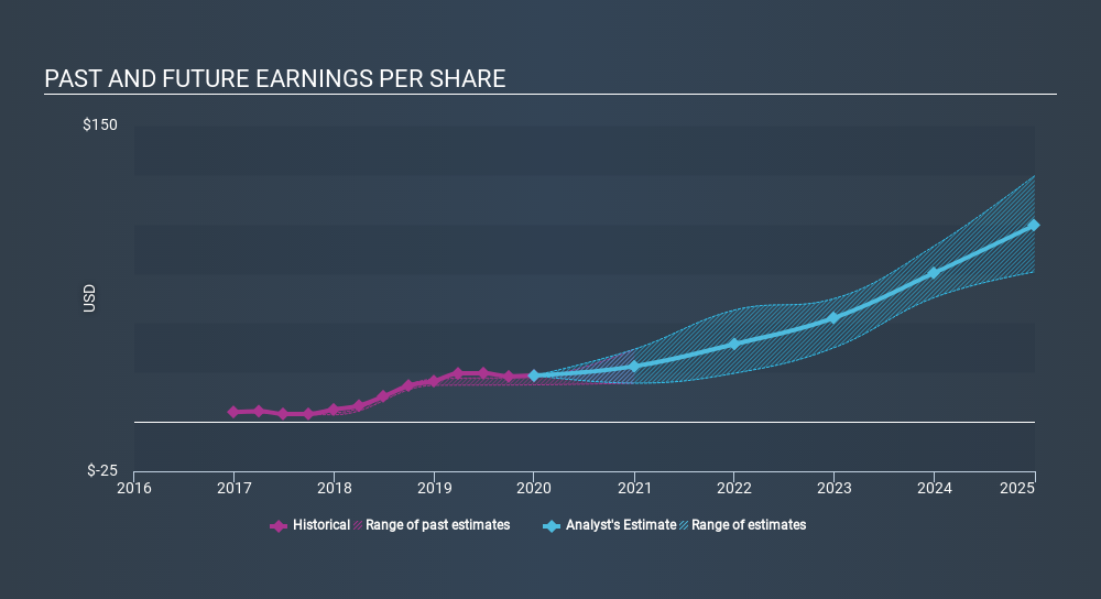 NasdaqGS:AMZN Past and Future Earnings April 3rd 2020