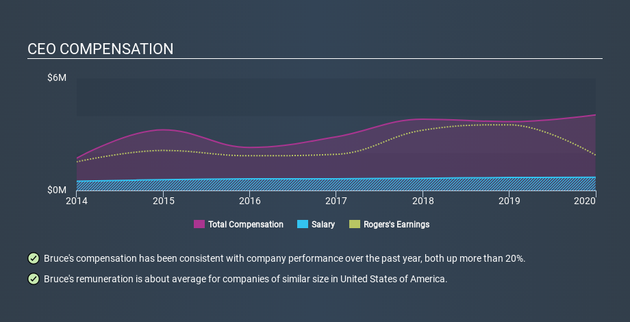 NYSE:ROG CEO Compensation April 20th 2020