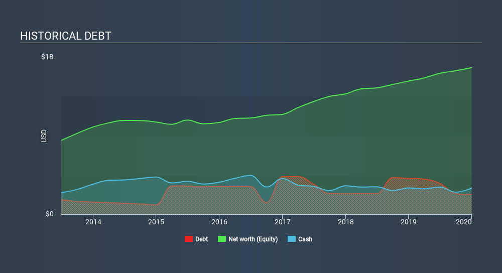 NYSE:ROG Historical Debt May 1st 2020