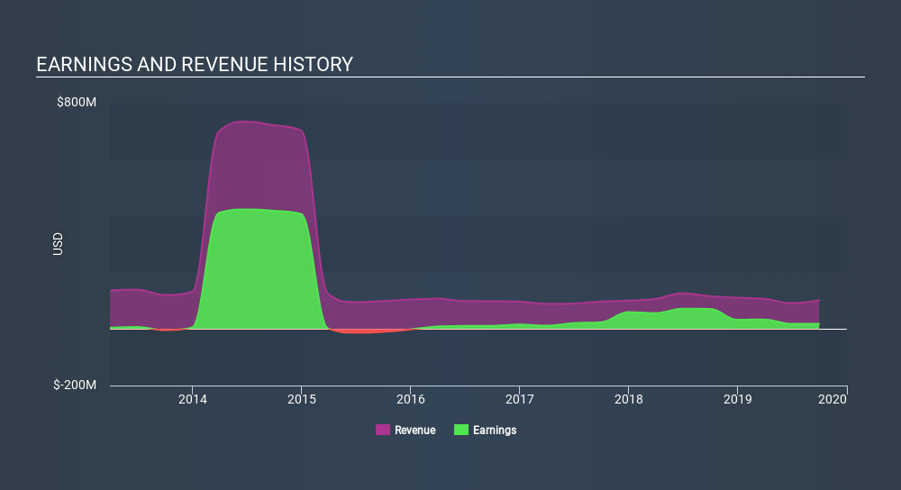 NYSE:JOE Income Statement, January 2nd 2020