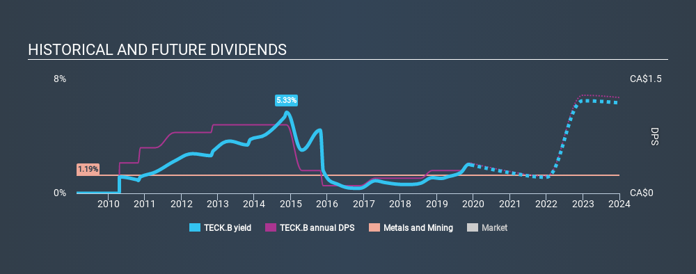 TSX:TECK.B Historical Dividend Yield, December 8th 2019