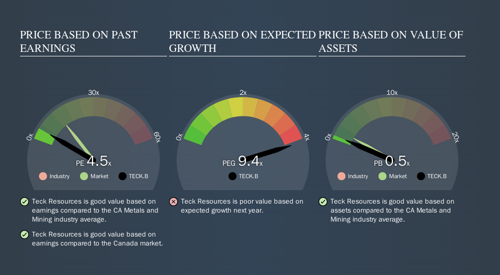 TSX:TECK.B Price Estimation Relative to Market, October 2nd 2019