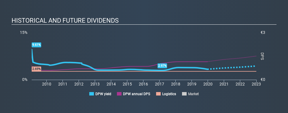 XTRA:DPW Historical Dividend Yield, December 21st 2019
