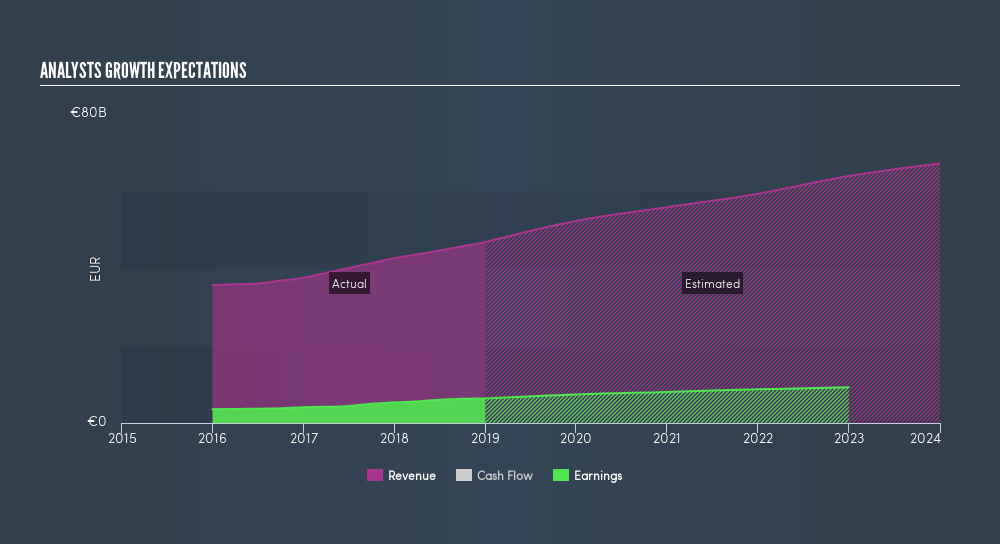 ENXTPA:MC Past and Future Earnings, June 20th 2019