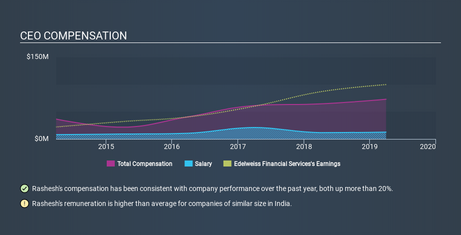 NSEI:EDELWEISS CEO Compensation April 21st 2020
