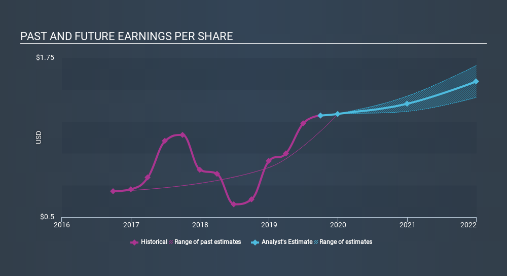 NasdaqCM:MFNC Past and Future Earnings, December 6th 2019